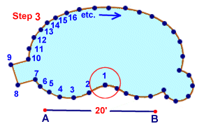 Number measuring intervals around pool perimeter