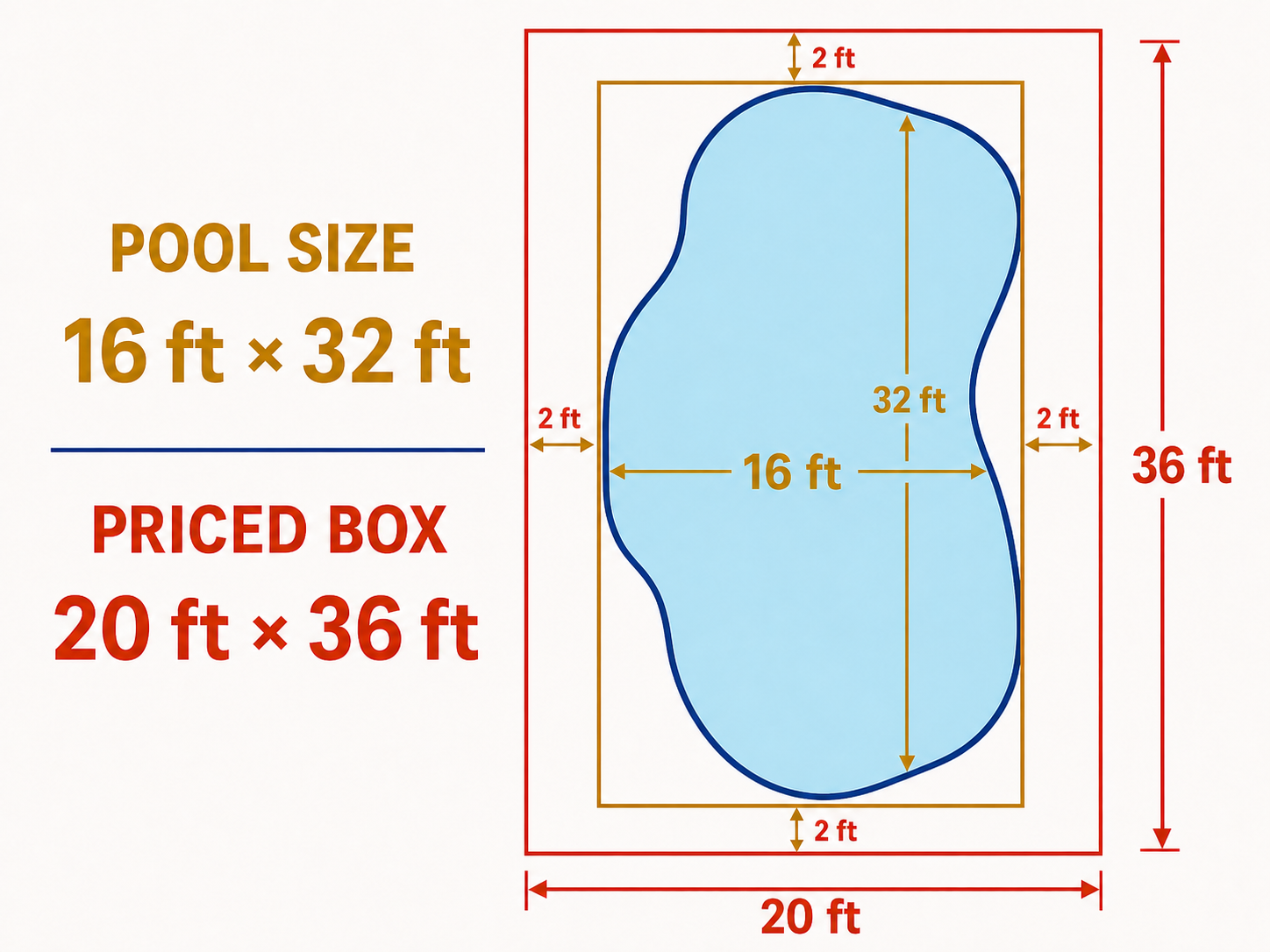 Diagram showing a rotated pool bounded at its maximum extents by a yellow 16-by-32-foot measurement box inside an orange 20-by-36-foot pricing box
