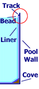 Beaded liners attach to a track at the top of the pool wall.