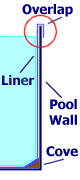 Overlap above-ground pool liners hang on the pool's wall